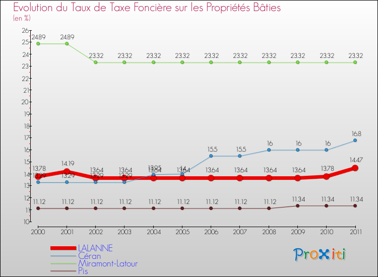 Evolution du taux de la taxe foncière sur le bati pour LALANNE et les communes proches Comparaison des taux de taxe foncière sur le bati pour LALANNE et les communes voisines