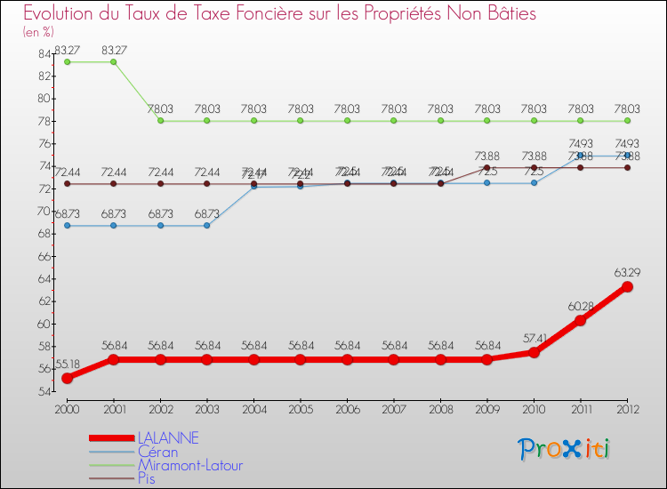 Evolution du taux de la taxe foncière sur les immeubles et terrains non batis pour LALANNE et les communes proches de 2000 à 2012 Comparaison des taux de la taxe foncière sur les immeubles et terrains non batis pour LALANNE et les communes voisines de 2000 à 2012