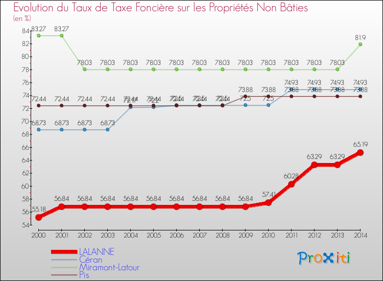 Evolution du taux de la taxe foncière sur les immeubles et terrains non batis pour LALANNE et les communes proches de 2000 à 2014 Comparaison des taux de la taxe foncière sur les immeubles et terrains non batis pour LALANNE et les communes voisines de 2000 à 2014