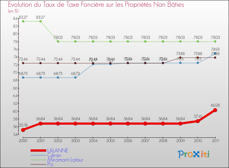 Evolution du taux de la taxe foncière sur les immeubles et terrains non batis pour LALANNE et les communes proches Comparaison des taux de la taxe foncière sur les immeubles et terrains non batis pour LALANNE et les communes voisines