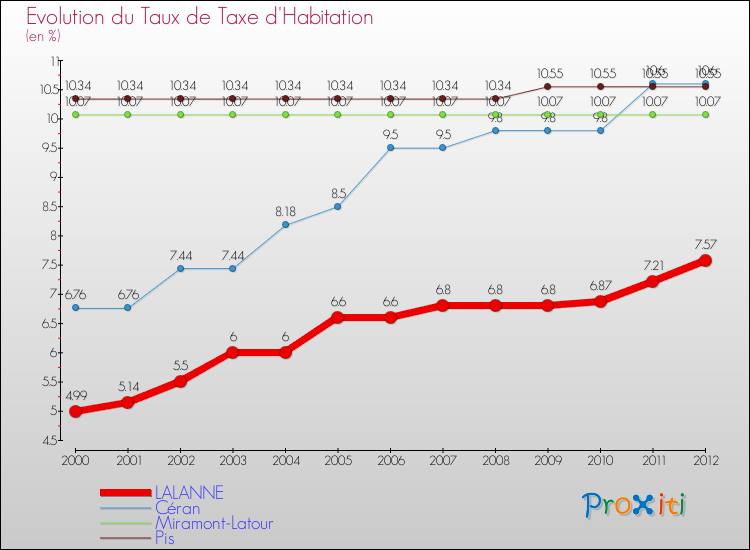 Evolution du taux de la taxe d'habitation pour LALANNE et les communes proches Comparaison des taux de la taxe d'habitation pour LALANNE et les communes voisines