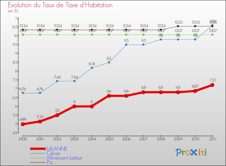 Evolution du taux de la taxe d'habitation pour LALANNE et les communes proches Comparaison des taux de la taxe d'habitation pour LALANNE et les communes voisines