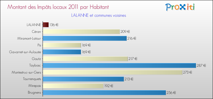 Montant des impôts locaux par Habitant pour LALANNE et les communes proches Comparaison des impôts locaux par habitant pour LALANNE et les communes voisines
