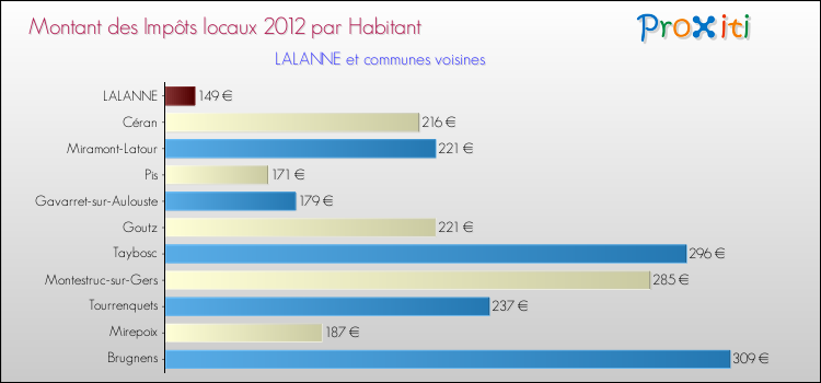 Montant des impôts locaux par Habitant pour LALANNE et les communes proches Comparaison des impôts locaux par habitant pour LALANNE et les communes voisines