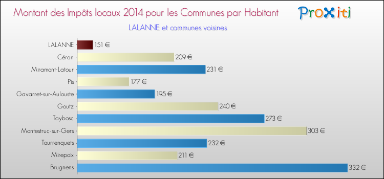 Montant des impôts locaux par Habitant pour LALANNE et les communes proches en 2014 Comparaison des impôts locaux par habitant pour LALANNE et les communes voisines en 2014