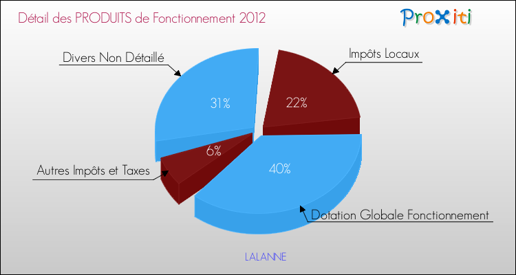 Décomposition du Budget de Fonctionnement 2012 de la commune de LALANNE Budget de Fonctionnement 2012 pour la commune de LALANNE
