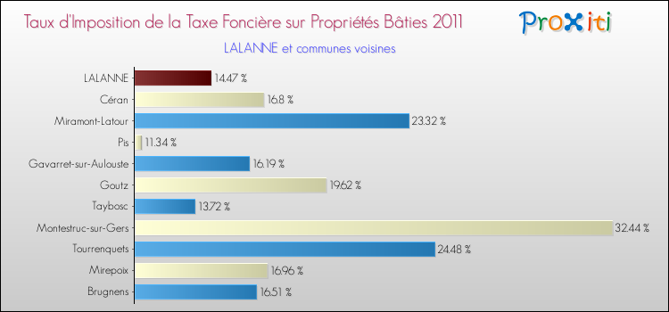 Taux d'imposition de la taxe foncière sur le bati 2011 pour LALANNE et les communes proches Comparaison des taux d'imposition de la taxe foncière sur le bati 2011 pour LALANNE et les communes voisines