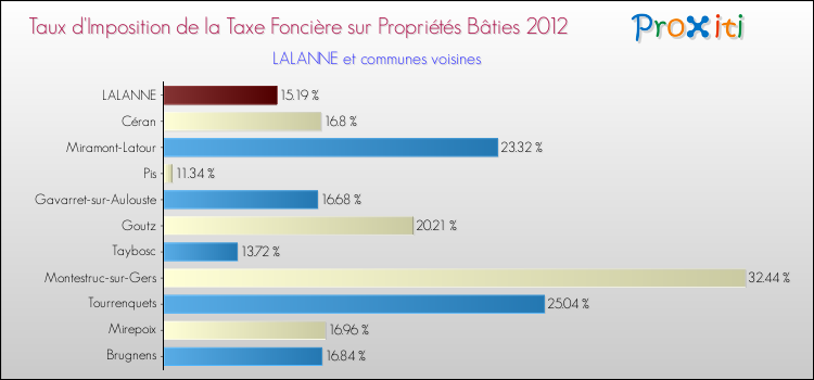 Taux d'imposition de la taxe foncière sur le bati 2012 pour LALANNE et les communes proches Comparaison des taux d'imposition de la taxe foncière sur le bati 2012 pour LALANNE et les communes voisines