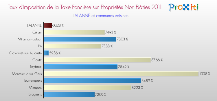 Taux d'imposition de la taxe foncière sur les immeubles et terrains non batis 2011 pour LALANNE et les communes proches Comparaison des taux d'imposition de la taxe foncière sur les immeubles et terrains non batis 2011 pour LALANNE et les communes voisines