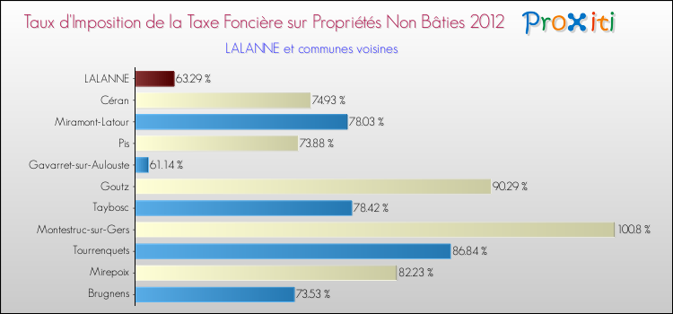 Taux d'imposition de la taxe foncière sur les immeubles et terrains non batis 2012 pour LALANNE et les communes proches Comparaison des taux d'imposition de la taxe foncière sur les immeubles et terrains non batis 2012 pour LALANNE et les communes voisines