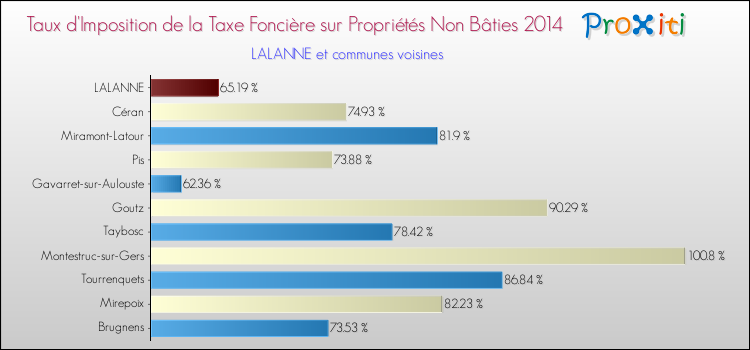 Taux d'imposition de la taxe foncière sur les immeubles et terrains non batis 2014 pour LALANNE et les communes proches Comparaison des taux d'imposition de la taxe foncière sur les immeubles et terrains non batis 2014 pour LALANNE et les communes voisines