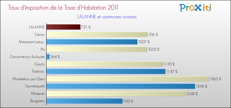 Taux d'imposition de la taxe d'habitation 2011 pour LALANNE et les communes proches Comparaison des taux d'imposition de la taxe d'habitation 2011 pour LALANNE et les communes voisines