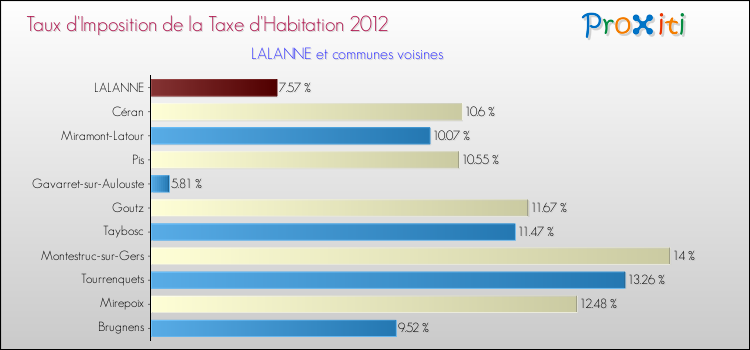Taux d'imposition de la taxe d'habitation 2012 pour LALANNE et les communes proches Comparaison des taux d'imposition de la taxe d'habitation 2012 pour LALANNE et les communes voisines