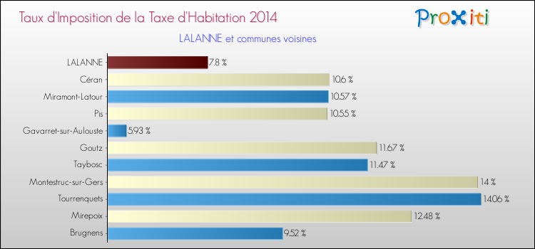 Taux d'imposition de la taxe d'habitation 2014 pour LALANNE et les communes proches Comparaison des taux d'imposition de la taxe d'habitation 2014 pour LALANNE et les communes voisines