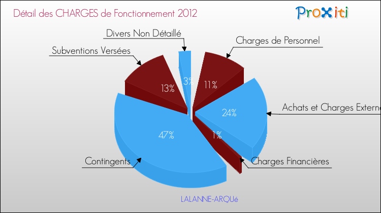 Décomposition des Charges de Fonctionnement 2012 de la commune de LALANNE-ARQUé Charges de Fonctionnement 2012 pour la commune de LALANNE-ARQUé