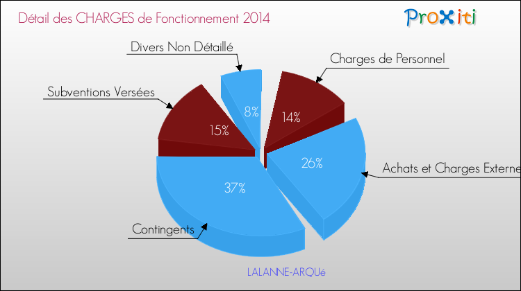 Décomposition des Charges de Fonctionnement 2014 de la commune de LALANNE-ARQUé Charges de Fonctionnement 2014 pour la commune de LALANNE-ARQUé