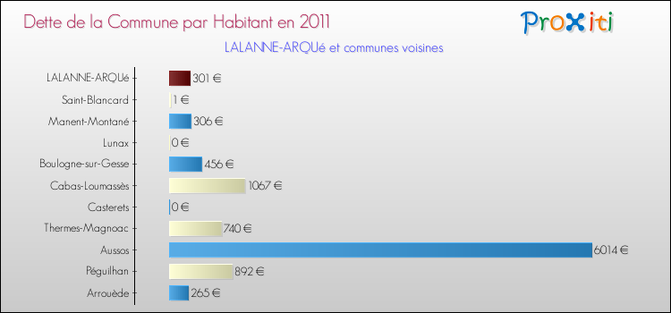 Dette par habitant de la commune en 2011 pour LALANNE-ARQUé et les communes proches Comparaison de la dette par habitant de la commune en 2011 pour LALANNE-ARQUé et les communes voisines
