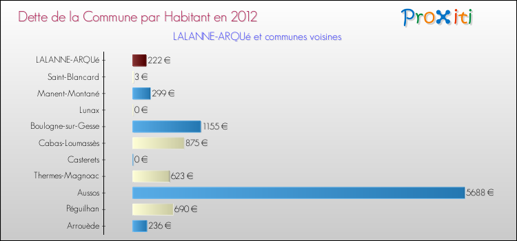Dette par habitant de la commune en 2012 pour LALANNE-ARQUé et les communes proches Comparaison de la dette par habitant de la commune en 2012 pour LALANNE-ARQUé et les communes voisines
