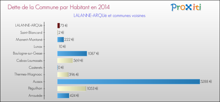 Dette par habitant de la commune en 2014 pour LALANNE-ARQUé et les communes proches Comparaison de la dette par habitant de la commune en 2014 pour LALANNE-ARQUé et les communes voisines