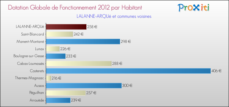 Montant des dotations globales de fonctionnement DGF par Habitant pour LALANNE-ARQUé et les communes proches Comparaison des des dotations globales de fonctionnement DGF par habitant pour LALANNE-ARQUé et les communes voisines