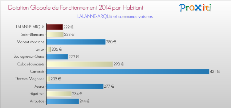 Montant des dotations globales de fonctionnement DGF par Habitant pour LALANNE-ARQUé et les communes proches en 2014. Comparaison des des dotations globales de fonctionnement DGF par habitant pour LALANNE-ARQUé et les communes voisines en 2014.