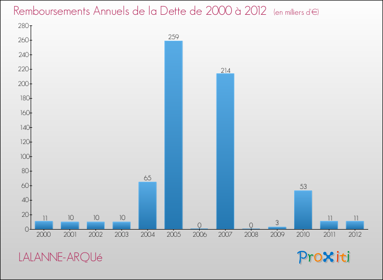 Evolution de l'annuité de la dette pour la commune de LALANNE-ARQUé de 2000 à 2012 Annuités de la dette pour LALANNE-ARQUé de 2000 à 2012