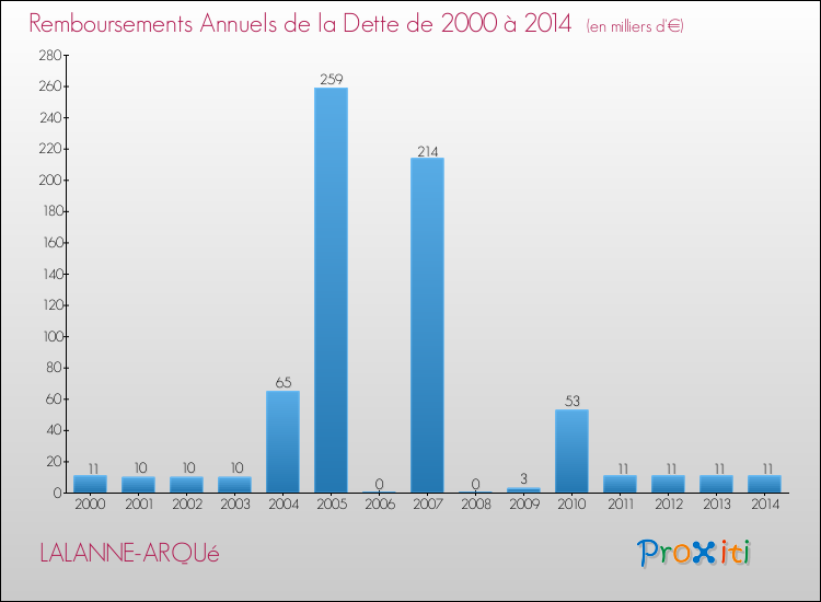 Evolution de l'annuité de la dette pour la commune de LALANNE-ARQUé de 2000 à 2014 Annuités de la dette pour LALANNE-ARQUé de 2000 à 2014