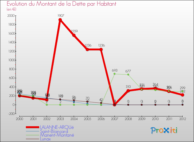 Evolution de la dette par habitant pour la commune de LALANNE-ARQUé et les communes proches de 2000 à 2012 Comparaison de la dette par habitant pour LALANNE-ARQUé et les communes voisines de 2000 à 2012
