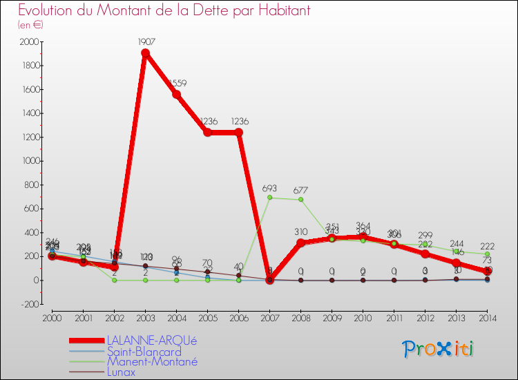 Evolution de la dette par habitant pour la commune de LALANNE-ARQUé et les communes proches de 2000 à 2014 Comparaison de la dette par habitant pour LALANNE-ARQUé et les communes voisines de 2000 à 2014