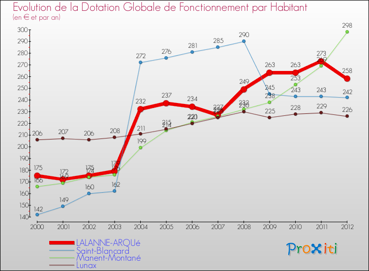 Evolution et montant de la dotation globale de fonctionnement par Habitant pour LALANNE-ARQUé et les communes proches Comparaison des dotations globales de fonctionnement par habitant pour LALANNE-ARQUé et les communes voisines