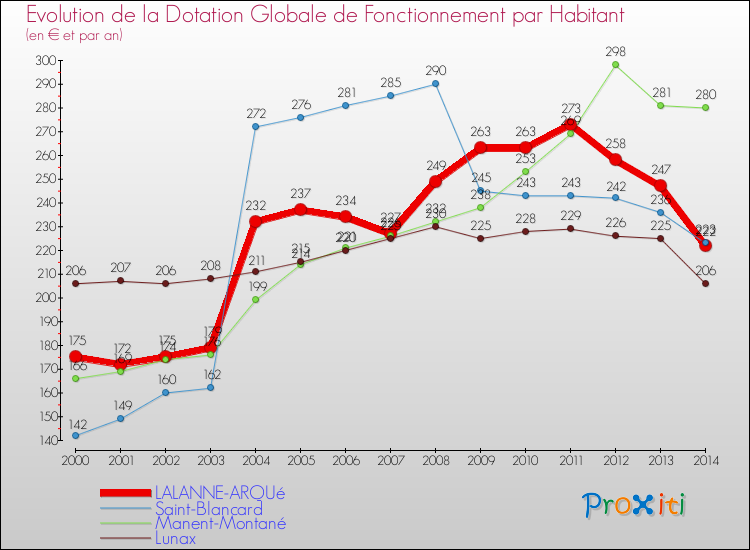 Evolution et montant de la dotation globale de fonctionnement par Habitant pour LALANNE-ARQUé et les communes proches de 2000 à 2014. Comparaison des dotations globales de fonctionnement par habitant pour LALANNE-ARQUé et les communes voisines de 2000 à 2014.