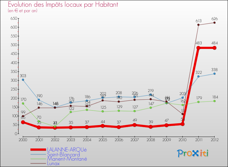 Evolution et montant des impôts locaux par Habitant pour LALANNE-ARQUé et les communes proches Comparaison des impôts locaux par habitant pour LALANNE-ARQUé et les communes voisines