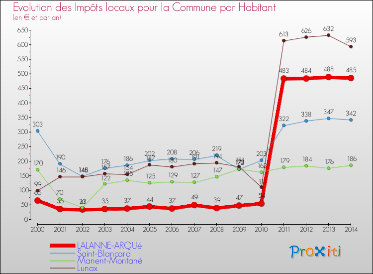 Evolution et montant des impôts locaux par Habitant pour LALANNE-ARQUé et les communes proches de 2000 à 2014 Comparaison des impôts locaux par habitant pour LALANNE-ARQUé et les communes voisines de 2000 à 2014