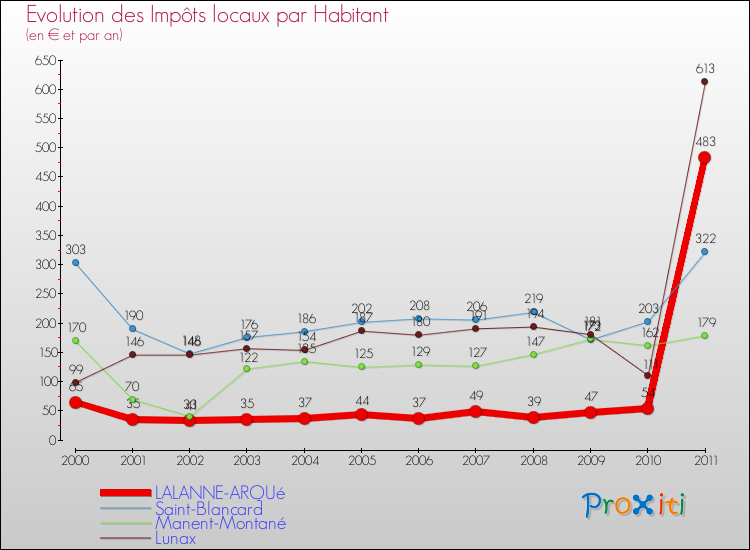 Evolution et montant des impôts locaux par Habitant pour LALANNE-ARQUé et les communes proches Comparaison des impôts locaux par habitant pour LALANNE-ARQUé et les communes voisines