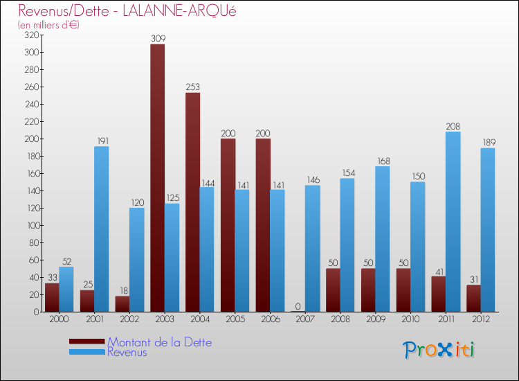 Evolution comparée de la dette et des revenus pour la commune de LALANNE-ARQUé de 2000 à 2012 Comparaison de la dette et des revenus pour LALANNE-ARQUé de 2000 à 2012