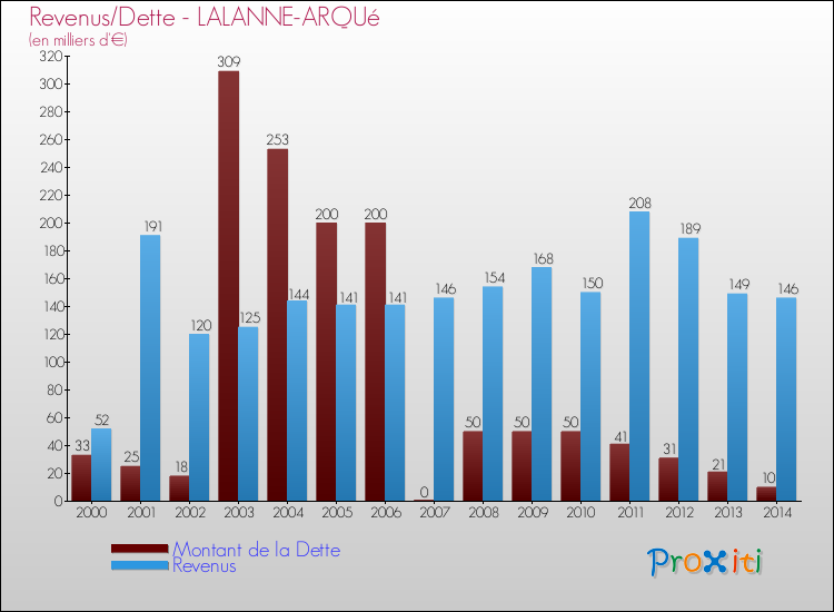 Evolution comparée de la dette et des revenus pour la commune de LALANNE-ARQUé de 2000 à 2014 Comparaison de la dette et des revenus pour LALANNE-ARQUé de 2000 à 2014