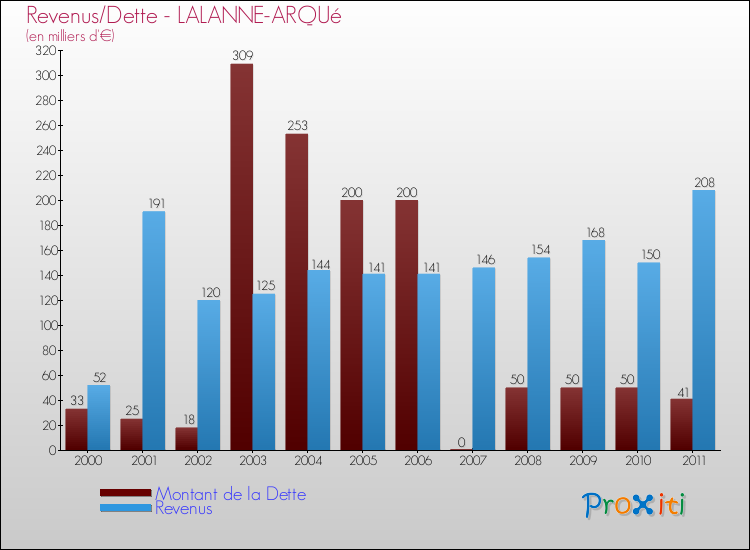 Evolution comparée de la dette et des revenus pour la commune de LALANNE-ARQUé de 2000 à 2011 Comparaison de la dette et des revenus pour LALANNE-ARQUé de 2000 à 2011