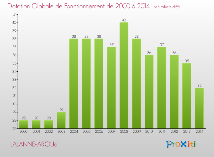 Evolution du montant de la Dotation Globale de Fonctionnement pour la commune de LALANNE-ARQUé de 2000 à 2014 Evolution du montant de la Dotation Globale de Fonctionnement pour LALANNE-ARQUé de 2000 à 2014