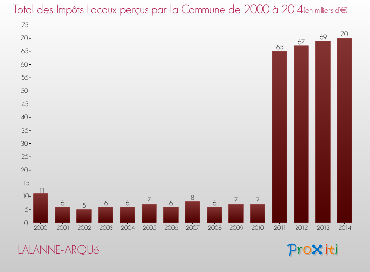 Evolution des Impôts Locaux pour la commune de LALANNE-ARQUé de 2000 à 2014 Evolution des Impôts Locaux pour LALANNE-ARQUé de 2000 à 2014