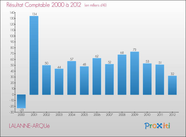 Evolution du résultat comptable pour la commune de LALANNE-ARQUé de 2000 à 2012 Evolution du résultat comptable pour LALANNE-ARQUé de 2000 à 2012