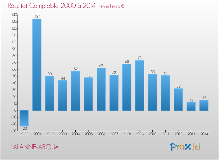 Evolution du résultat comptable pour la commune de LALANNE-ARQUé de 2000 à 2014 Evolution du résultat comptable pour LALANNE-ARQUé de 2000 à 2014