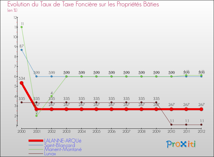 Evolution du taux de la taxe foncière sur le bati pour LALANNE-ARQUé et les communes proches de 2000 à 2012 Comparaison des taux de taxe foncière sur le bati pour LALANNE-ARQUé et les communes voisines de 2000 à 2012