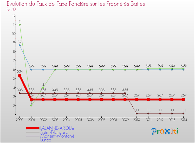 Evolution du taux de la taxe foncière sur le bati pour LALANNE-ARQUé et les communes proches de 2000 à 2014 Comparaison des taux de taxe foncière sur le bati pour LALANNE-ARQUé et les communes voisines de 2000 à 2014