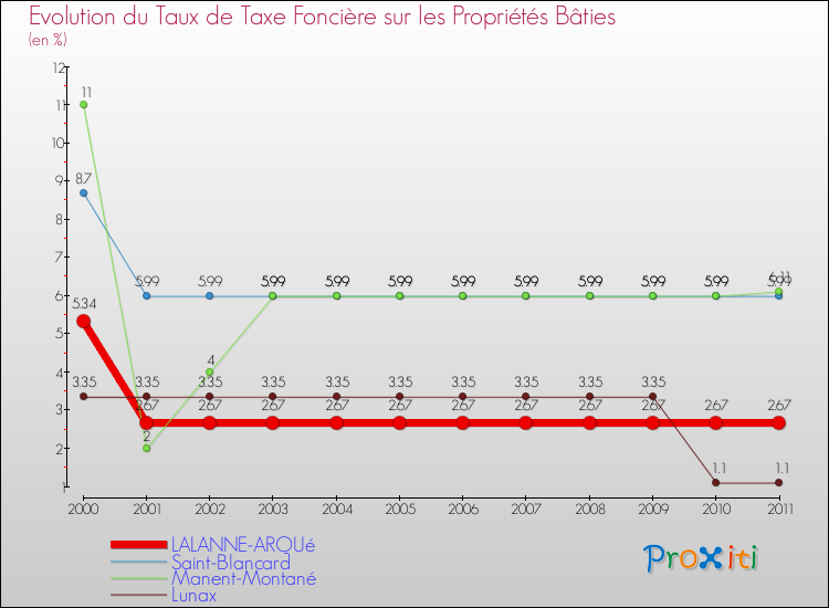 Evolution du taux de la taxe foncière sur le bati pour LALANNE-ARQUé et les communes proches Comparaison des taux de taxe foncière sur le bati pour LALANNE-ARQUé et les communes voisines