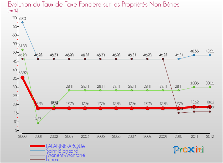 Evolution du taux de la taxe foncière sur les immeubles et terrains non batis pour LALANNE-ARQUé et les communes proches de 2000 à 2012 Comparaison des taux de la taxe foncière sur les immeubles et terrains non batis pour LALANNE-ARQUé et les communes voisines de 2000 à 2012