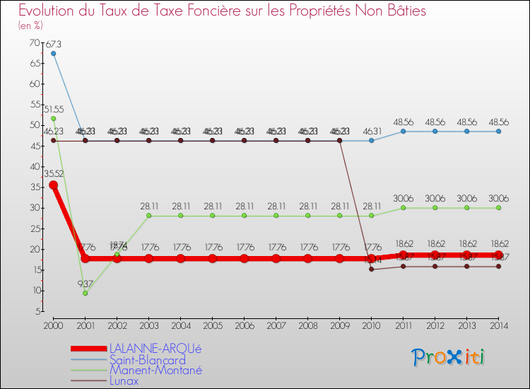 Evolution du taux de la taxe foncière sur les immeubles et terrains non batis pour LALANNE-ARQUé et les communes proches de 2000 à 2014 Comparaison des taux de la taxe foncière sur les immeubles et terrains non batis pour LALANNE-ARQUé et les communes voisines de 2000 à 2014