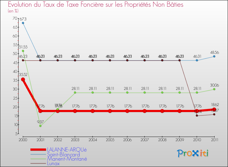 Evolution du taux de la taxe foncière sur les immeubles et terrains non batis pour LALANNE-ARQUé et les communes proches Comparaison des taux de la taxe foncière sur les immeubles et terrains non batis pour LALANNE-ARQUé et les communes voisines