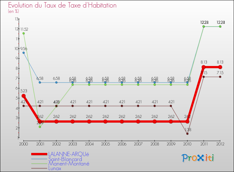 Evolution du taux de la taxe d'habitation pour LALANNE-ARQUé et les communes proches Comparaison des taux de la taxe d'habitation pour LALANNE-ARQUé et les communes voisines