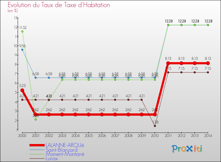 Evolution du taux de la taxe d'habitation pour LALANNE-ARQUé et les communes proches de 2000 à 2014 Comparaison des taux de la taxe d'habitation pour LALANNE-ARQUé et les communes voisines de 2000 à 2014