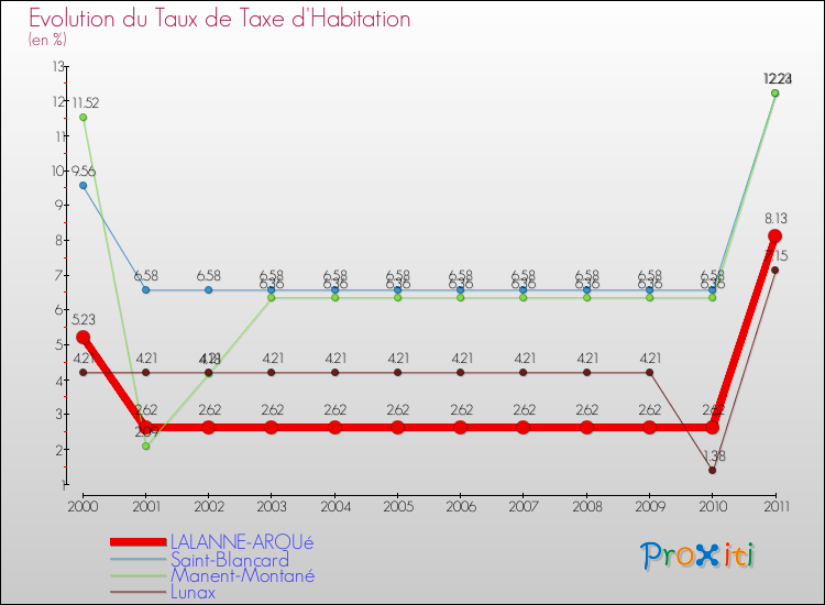 Evolution du taux de la taxe d'habitation pour LALANNE-ARQUé et les communes proches Comparaison des taux de la taxe d'habitation pour LALANNE-ARQUé et les communes voisines